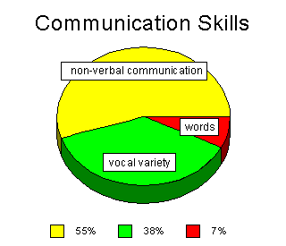 non verbal communication chart